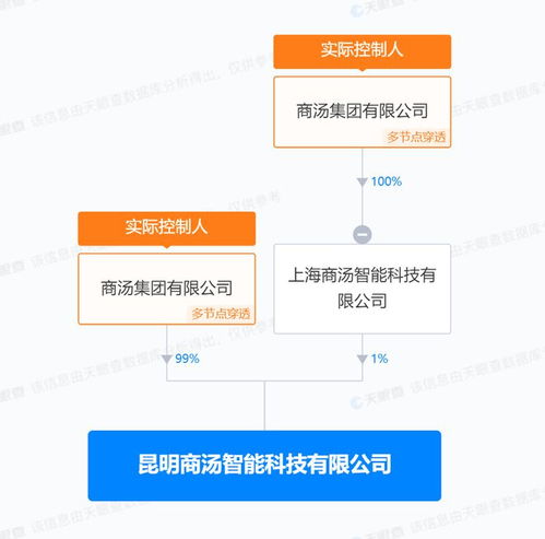 商湯集團(tuán)在昆明成立智能公司 注冊(cè)資本3030萬(wàn)美元
