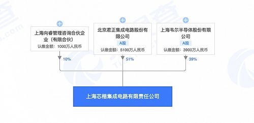北京君正投資設立集成電路新公司,注冊資本1億元